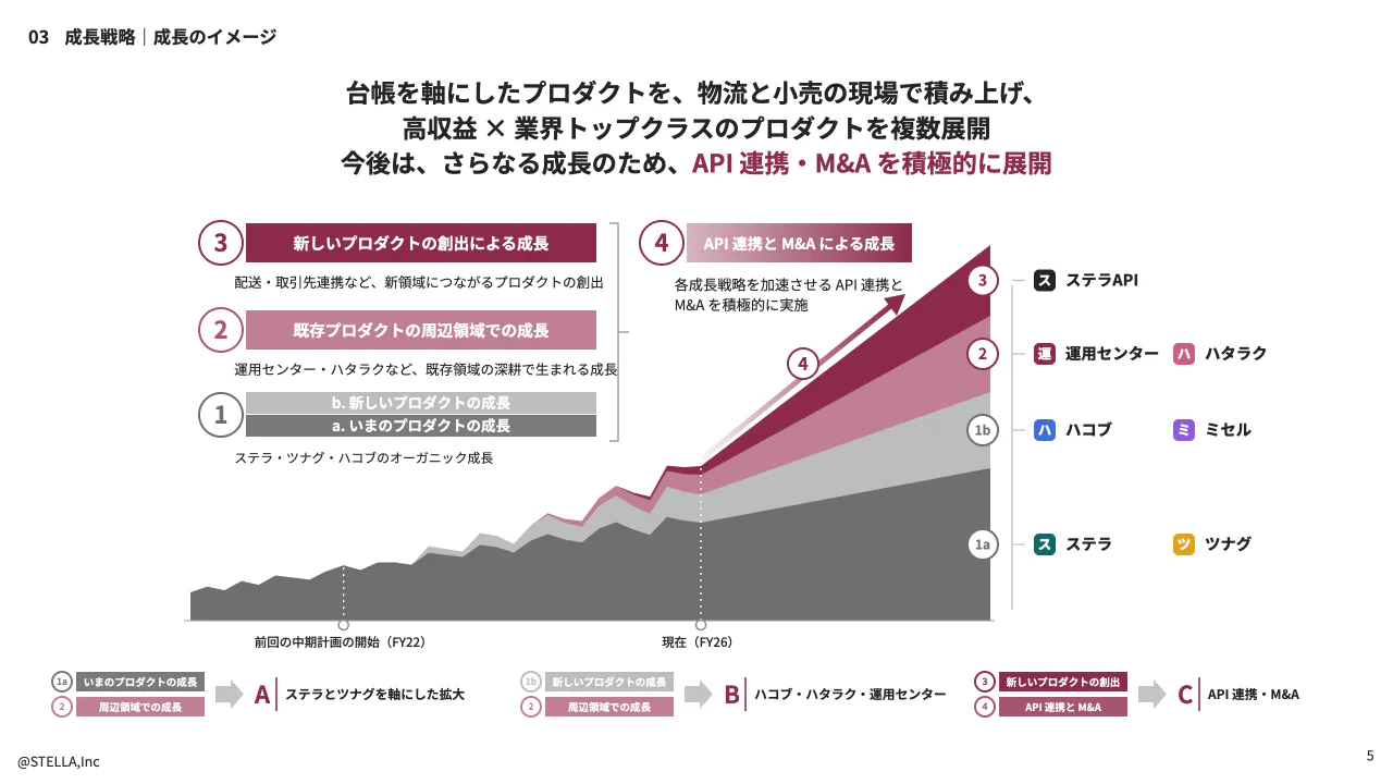 中期経営計画 2027–2029の作例：成長のイメージ